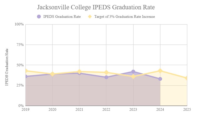 IPEDS Grad Rate 2021