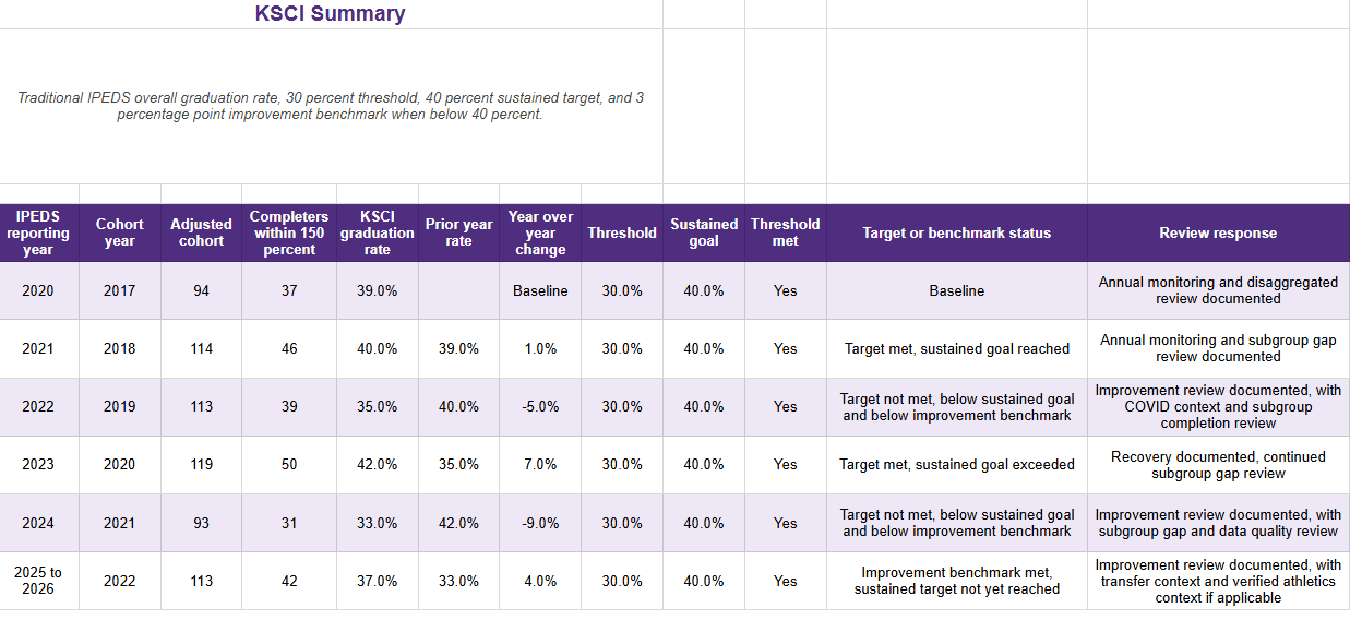 IPEDS Grad Rate 2021
